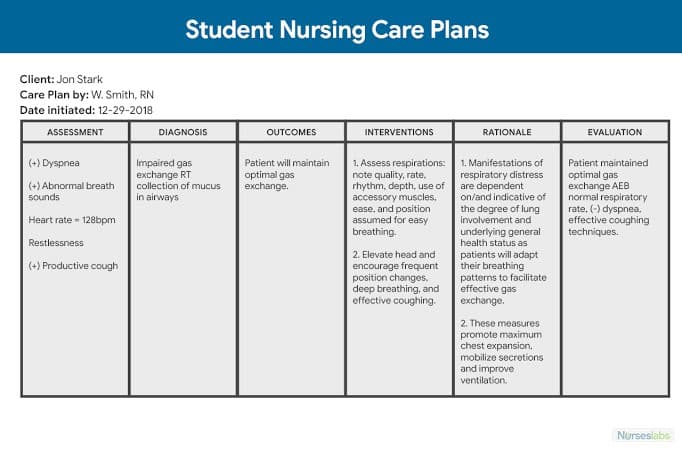 Client: Jon Stark
Care Plan by: W. Smith, RN
Date initiated: 12-29-2018
ASSESSMENT
(+) Dyspnea
(+) Abnormal breath
sounds
Heart rate - 128bpm
Restlessness
(+) Productive cough
Student Nursing Care Plans
DIAGNOSIS
Impaired gas
exchange RT
collection of mucus
in airways
OUTCOMES
Patient will maintain
optimal gas
exchange.
INTERVENTIONS
1. Assess respirations:
note quality, rate,
rhythm, depth, use of
accessory muscles.
ease, and position
assumed for easy
breathing.
2. Elevate head and
encourage frequent
position changes,
deep breathing, and
effective coughing.
RATIONALE
1. Manifestations of
respiratory distress
are dependent
on/and indicative of
the degree of lung
involvement and
underlying general
health status as
patients will adapt
their breathing
patterns to facilitate
effective gas
exchange.
2. These measures
promote maximum
chest expansion,
mobilize secretions
and improve
ventilation.
EVALUATION
Patient maintained
optimal gas
exchange AEB
normal respiratory
rate, (-) dyspnea,
effective coughing
techniques.
Nurseslabs