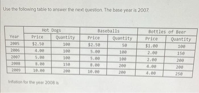 Use the following table to answer the next question. The base year is 2007.
Year
2005
2006
2007
2008
2009
Hot Dogs
Price
$2.50
4.00
5.00
8.00
10.00
Quantity
100
100
100
150
200
Inflation for the year 2008 is
Baseballs.
Price
$2.50
5.00
5.00
8.00
10.00
Quantity
50
100
100
200
200
Bottles of Beer
Price
$1.00
2.00
2.00
4.00
4.00
Quantity
100
150
200
200
250