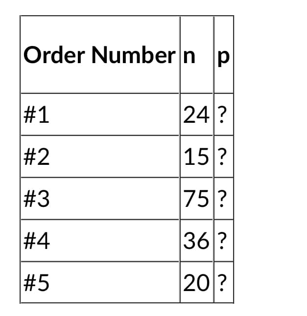 Order Number n p
#1
24 ?
#2
15?
#3
75?
#4
36 ?
#5
20?
23
