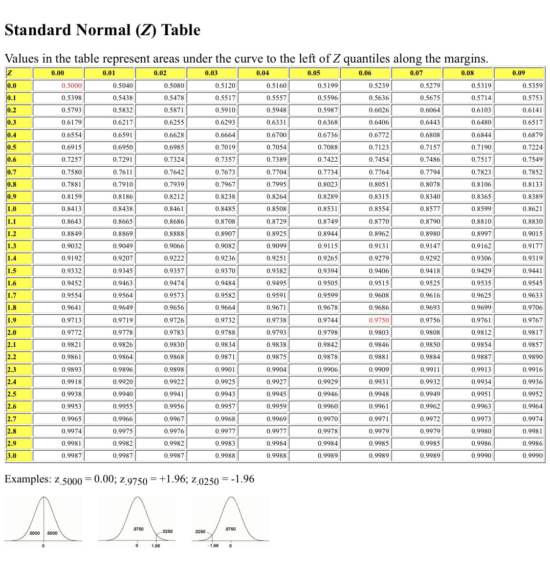Standard Normal (Z) Table
Values in the table represent areas under the curve to the left of Z quantiles along the margins.
0.00
0.02
0.03
0.04
0.05
0.06
0.07
0.08
Z
0.0
0.1
0.2
0.3
0.4
0.5
0.6
0.7
0.8
0.9
1.0
1.1
1.2
1.3
1.4
1.5
1.6
1.7
1.8
1.9
2.0
2.1
2.2
2.3
2.4
2.5
2.6
2.7
2.8
2.9
3.0
0.5000
0.5398
0.5793
0.6179
0.6554
0.6915
0.7257
0.7580
0.7881
0.8159
0.8413
0.8643
0.8849
0.9032
0.9192
0.9332
0.9452
0.9554
0.9641
0.9713
0.9772
0.9821
0.9861
0.9893
0.9918
0.9938
0.9953
0.9965
0.9974
0.9981
0.9987
0.01
0.5040
0.5438
0.5832
0.6217
0.6591
0.6950
0.7291
0.7611
0.7910
0.8186
0.8438
0.8665
0.8869
0.9049
0.9207
0.9345
0.9463
0.9564
0.9649
0.9719
0.9778
0.9826
0.9864
0.9896
0.9920
0.9940
0.9955
0.9966
0.9975
0.9982
0.9987
.9750
0
0.5080
0.5478
0.5871
0.6255
0.6628
0.6985
0.7324
0.7642
0.7939
0.8212
0.8461
0.8686
0.8888
0.9066
0.9222
0.9357
0.9474
0.9573
0.9656
0.9726
0.9783
0.9830
0.9868
0.9898
0.9922
0.9941
Examples: z.5000=0.00; z.9750=+1.96; Z.0250 = -1.96
A
5000
5000
1.96
0.9956
0.9967
0.9976
0.9982
0.9987
0250
0.5120
0.5517
0.5910
0.6293
0.6664
0.7019
0.7357
0.7673
0.7967
0.8238
0.8485
0.8708
0.8907
0.9082
0.9236
0.9370
0.9484
0.9582
0.9664
0.9732
0.9788
0.9834
0.9871
0.9901
0.9925
0.9943
0.9957
0.9968
0.9977
0.9983
0.9988
0250
-1.96
9750
0
0.5160
0.5557
0.5948
0.6331
0.6700
0.7054
0.7389
0.7704
0.7995
0.8264
0.8508
0.8729
0.8925
0.9099
0.9251
0.9382
0.9495
0.9591
0.9671
0.9738
0.9793
0.9838
0.9875
0.9904
0.9927
0.9945
0.9959
0.9969
0.9977
0.9984
0.9988
0.5199
0.5596
0.5987
0.6368
0.6736
0.7088
0.7422
0.7734
0.8023
0.8289
0.8531
0.8749
0.8944
0.9115
0.9265
0.9394
0.9505
0.9599
0.9678
0.9744
0.9798
0.9842
0.9878
0.9906
0.9929
0.9946
0.9960
0.9970
0.9978
0.9984
0.9989
0.5239
0.5636
0.6026
0.6406
0.6772
0.7123
0.7454
0.7764
0.8051
0.8315
0.8554
0.8770
0.8962
0.9131
0.9279
0.9406
0.9515
0.9608
0.9686
0.9750
0.9803
0.9846
0.9881
0.9909
0.9931
0.9948
0.9961
0.9971
0.9979
0.9985
0.9989
0.5279
0.5675
0.6064
0.6443
0.6808
0.7157
0.7486
0.7794
0.8078
0.8340
0.8577
0.8790
0.8980
0.9147
0.9292
0.9418
0.9525
0.9616
0.9693
0.9756
0.9808
0.9850
0.9884
0.9911
0.9932
0.9949
0.9962
0.9972
0.9979
0.9985
0.9989
0.5319
0.5714
0.6103
0.6480
0.6844
0.7190
0.7517
0.7823
0.8106
0.8365
0.8599
0.8810
0.8997
0.9162
0.9306
0.9429
0.9535
0.9625
0.9699
0.9761
0.9812
0.9854
0.9887
0.9913
0.9934
0.9951
0.9963
0.9973
0.9980
0.9986
0.9990
0.09
0.5359
0.5753
0.6141
0.6517
0.6879
0.7224
0.7549
0.7852
0.8133
0.8389
0.8621
0.8830
0.9015
0.9177
0.9319
0.9441
0.9545
0.9633
0.9706
0.9767
0.9817
0.9857
0.9890
0.9916
0.9936
0.9952
0.9964
0.9974
0.9981
0.9986
0.9990