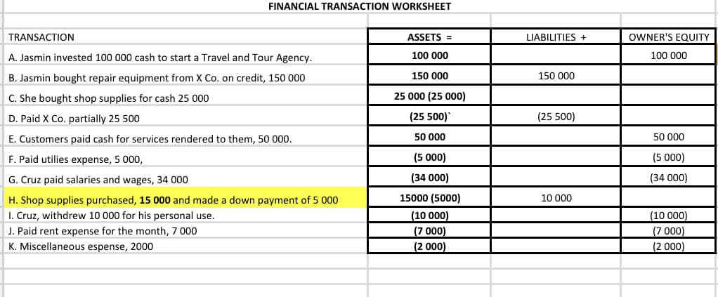 FINANCIAL TRANSACTION WORKSHEET
TRANSACTION
A. Jasmin invested 100 000 cash to start a Travel and Tour Agency.
B. Jasmin bought repair equipment from X Co. on credit, 150 000
C. She bought shop supplies for cash 25 000
D. Paid X Co. partially 25 500
E. Customers paid cash for services rendered to them, 50 000.
F. Paid utilies expense, 5 000,
G. Cruz paid salaries and wages, 34 000
H. Shop supplies purchased, 15 000 and made a down payment of 5 000
I. Cruz, withdrew 10 000 for his personal use.
J. Paid rent expense for the month, 7 000
K. Miscellaneous espense, 2000
ASSETS =
100 000
150 000
25 000 (25 000)
(25 500)
50 000
(5 000)
(34 000)
15000 (5000)
(10 000)
(7000)
(2 000)
LIABILITIES +
150 000
(25 500)
10 000
OWNER'S EQUITY
100 000
50 000
(5 000)
(34 000)
(10 000)
(7 000)
(2 000)