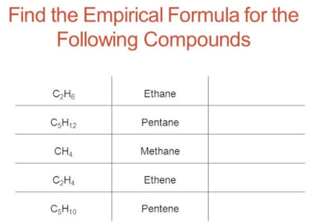 Find the Empirical Formula for the
Following Compounds
CH6
Ethane
C5H12
Pentane
CH4
Methane
C2H4
Ethene
C;H10
Pentene
