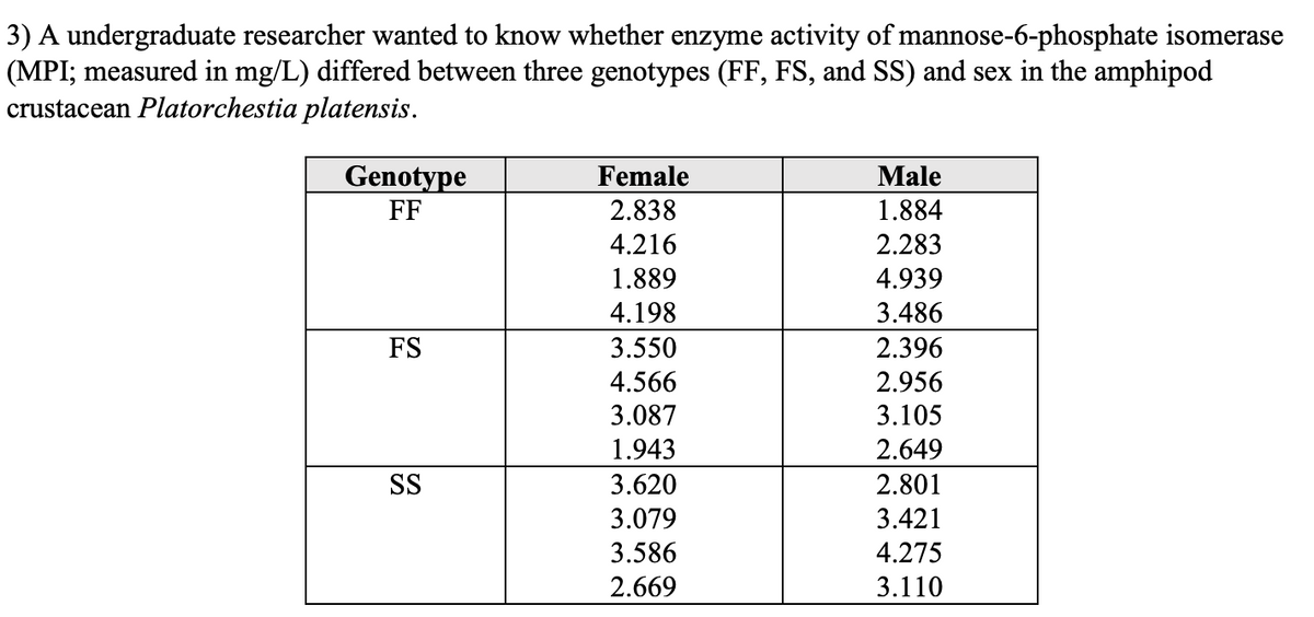 3) A undergraduate researcher wanted to know whether enzyme activity of mannose-6-phosphate isomerase
(MPI; measured in mg/L) differed between three genotypes (FF, FS, and SS) and sex in the amphipod
crustacean Platorchestia platensis.
Male
Genotype
FF
Female
2.838
1.884
4.216
2.283
1.889
4.939
4.198
3.486
FS
3.550
2.396
4.566
2.956
3.087
3.105
1.943
2.649
SS
3.620
2.801
3.079
3.421
3.586
4.275
2.669
3.110
