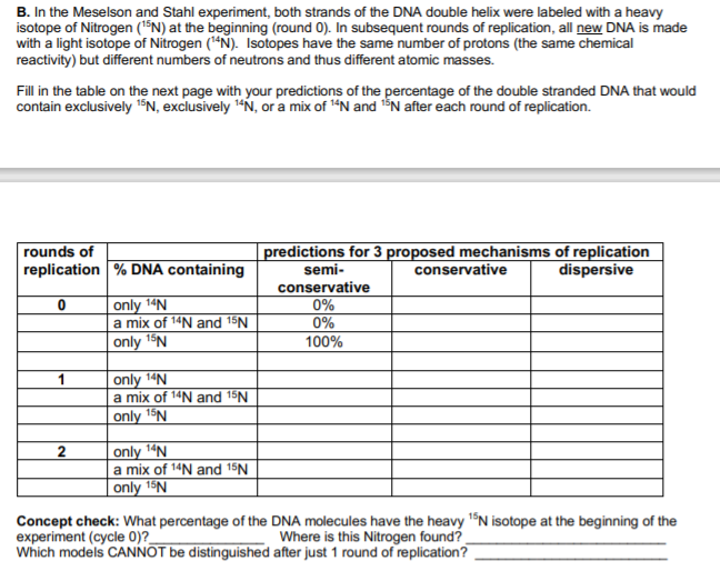 B. In the Meselson and Stahl experiment, both strands of the DNA double helix were labeled with a heavy
isotope of Nitrogen (1®N) at the beginning (round 0). In subsequent rounds of replication, all new DNA is made
with a light isotope of Nitrogen (“N). Isotopes have the same number of protons (the same chemical
reactivity) but different numbers of neutrons and thus different atomic masses.
Fill in the table on the next page with your predictions of the percentage of the double stranded DNA that would
contain exclusively 1ºN, exclusively "N, or a mix of “N and tN after each round of replication.
rounds of
replication % DNA containing
predictions for 3 proposed mechanisms of replication
semi-
conservative
0%
0%
100%
conservative
dispersive
only 14N
a mix of 14N and 15N
only 1ºN
only 14N
a mix of 14N and 15N
1
|only 1ºN
only 1“N
a mix of 14N and 15N
only 15N
Concept check: What percentage of the DNA molecules have the heavy "N isotope at the beginning of the
experiment (cycle 0)?
Which models CANNOT be distinguished after just 1 round of replication?
Where is this Nitrogen found?.
