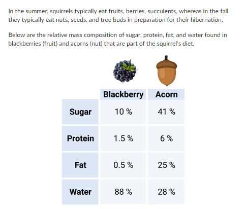 In the summer, squirrels typically eat fruits, berries, succulents, whereas in the fall
they typically eat nuts, seeds, and tree buds in preparation for their hibernation.
Below are the relative mass composition of sugar, protein, fat, and water found in
blackberries (fruit) and acorns (nut) that are part of the squirrel's diet.
Sugar
Protein
Fat
Water
Blackberry
10%
1.5%
0.5%
88 %
Acorn
41 %
6%
25%
28 %