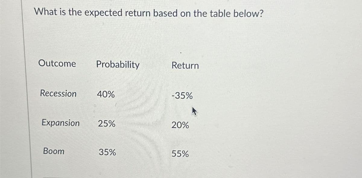 What is the expected return based on the table below?
Outcome Probability
Return
Recession
40%
-35%
Expansion 25%
20%
Boom
35%
55%