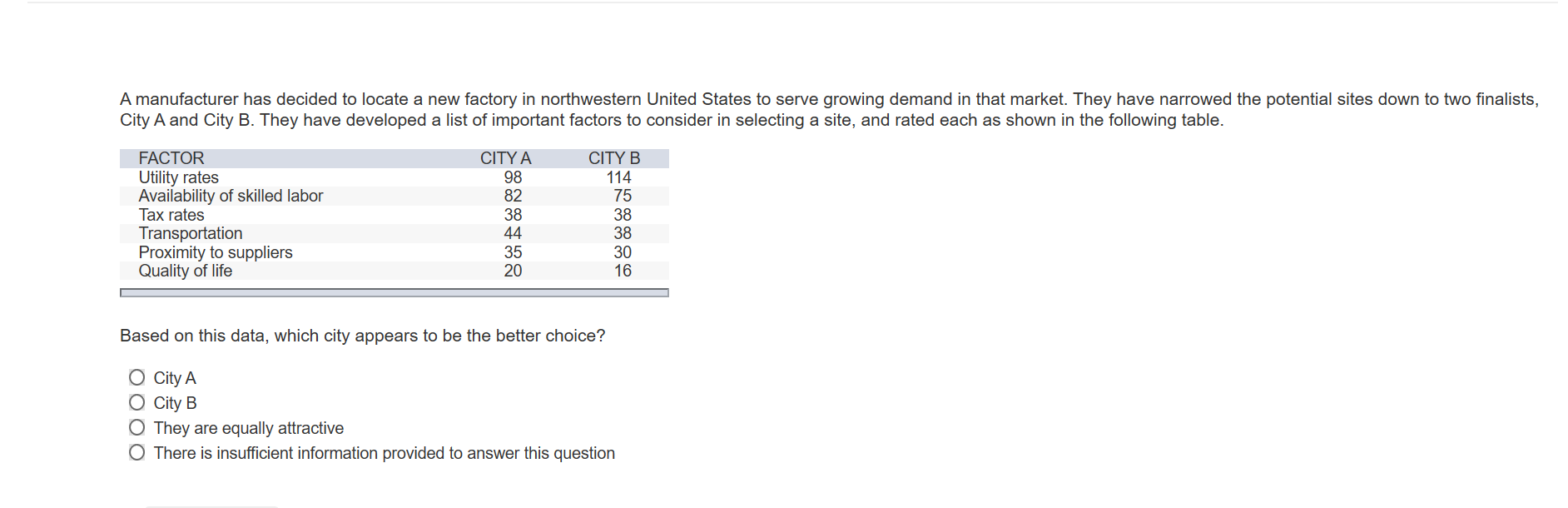 A manufacturer has decided to locate a new factory in northwestern United States to serve growing demand in that market. They have narrowed the potential sites down to two finalists,
City A and City B. They have developed a list of important factors to consider in selecting a site, and rated each as shown in the following table.
CITY B
114
75
FACTOR
CITY A
Utility rates
Availability of skilled labor
Tax rates
Transportation
Proximity to suppliers
Quality of life
98
82
38
44
38
38
35
20
16
Based on this data, which city appears to be the better choice?
O City A
O City B
O They are equally attractive
O There is insufficient information provided to answer this question
