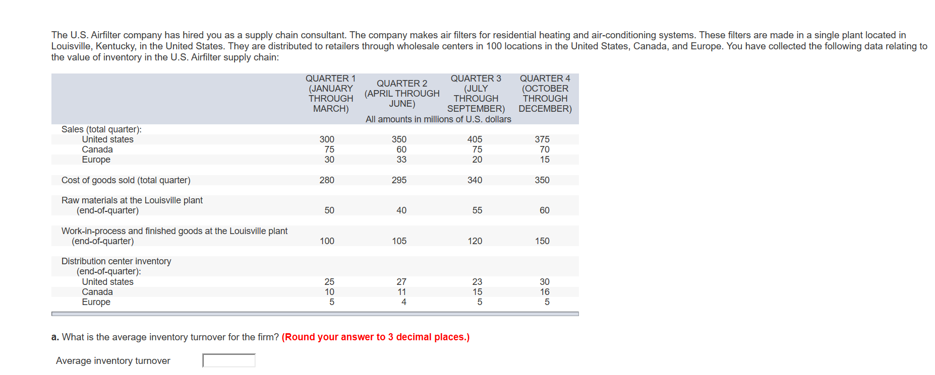 The U.S. Airfilter company has hired you as a supply chain consultant. The company makes air filters for residential heating and air-conditioning systems. These filters are made in a single plant located in
Louisville, Kentucky, in the United States. They are distributed to retailers through wholesale centers in 100 locations in the United States, Canada, and Europe. You have collected the following data relating to
the value of inventory in the U.S. Airfilter supply chain:
QUARTER 4
(ОСТОВER
THROUGH
QUARTER 3
(JULY
THROUGH
SEPTEMBER)
All amounts in millions of U.S. dollars
QUARTER 1
(JANUARY
THROUGH
MARCH)
QUARTER 2
(APRIL THROUGH
JUNE)
DECEMBER)
Sales (total quarter):
United states
375
70
15
300
350
60
405
75
Canada
75
Europe
30
33
20
Cost of goods sold (total quarter)
280
295
340
350
Raw materials at the Louisville plant
(end-of-quarter)
50
40
55
60
Work-in-process and finished goods at the Louisville plant
(end-of-quarter)
100
105
120
150
Distribution center inventory
(end-of-quarter):
United states
25
27
23
30
Canada
10
11
15
16
5
Europe
5
5
a. What is the average inventory turnover for the firm? (Round your answer to 3 decimal places.)
Average inventory turnover
