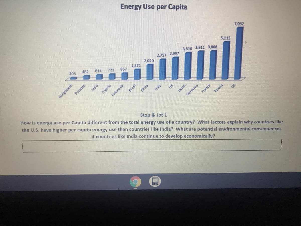 Energy Use per Capita
7,032
5,113
3,610 3,811 3,868
2,757 2.997
205
482
2,029
614
721
857
1,371
France
US
Germany
How is energy use per Capita different from the total energy use of a country? What factors explain why countries like
Stop & Jot 1
the U.S. have higher per capita energy use than countries like India? What are potential environmental consequences
if countries like India continue to develop economically?
Bangladesh
Pakistan
India
Nigeria
Indonesia
Brazil
China
Italy
UK
Japan
Russia
