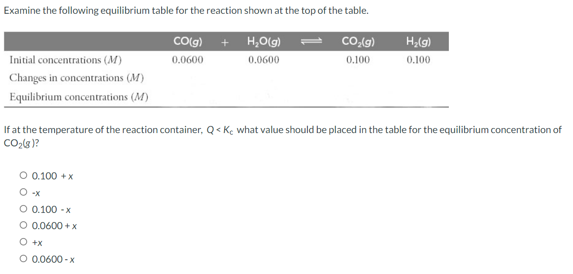Examine the following equilibrium table for the reaction shown at the top of the table.
CO(g)
+
H,0(g)
CO-(g)
H2(g)
Initial concentrations (M)
0.0600
0.0600
0.100
0.100
Changes in concentrations (M)
Equilibrium concentrations (M)
If at the temperature of the reaction container, Q < Kc what value should be placed in the table for the equilibrium concentration of
CO2(g)?
O 0.100 +x
O -x
О 0.100 - х
O 0.0600+ x
O +x
O 0.0600 - x
