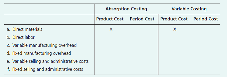 Variable Costing
Absorption Costing
Product Cost Period Cost Product Cost Period Cost
a. Direct materials
х
b. Direct labor
c. Variable manufacturing overhead
d. Fixed manufacturing overhead
e. Variable selling and administrative costs
f. Fixed selling and administrative costs
