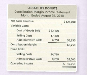 SUGAR LIPS DONUTS
Contribution Margin Income Statement
Month Ended August 31, 2018
Net Sales Revenue
$ 125,000
Variable Costs:
Cost of Goods Sold
$ 32, 100
Selling Costs
Administrative Costs
17,400
6,750
56,250
Contribution Margin
68,750
Fixed Costs:
Selling Costs
24,750
Administrative Costs
8,250
33,000
Operating Income
$ 35,750
