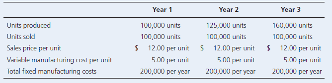 Year 1
Year 2
Year 3
Units produced
Units sold
Sales price per unit
Variable manufacturing cost per unit
Total fixed manufacturing costs
100,000 units
100,000 units
$ 12.00 per unit $ 12.00 per unit
5.00 per unit
200,000 per year
160,000 units
100,000 units
$ 12.00 per unit
5.00 per unit
200,000 per year
125,000 units
100,000 units
5.00 per unit
200,000 per year
