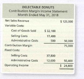 DELECTABLE DONUTS
Contribution Margin Income Statement
Month Ended May 31, 2018
Net Sales Revenue
$ 125,000
Variable Costs:
Cost of Goods Sold
$ 32,100
Selling Costs
17,400
Administrative Costs
500
50,000
Contribution Margin
75,000
Fixed Costs:
Selling Costs
37,800
Administrative Costs
12,600
50,400
Operating Income
$ 24,600
