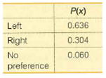 P(x)
0.636
Left
Right
0.304
0.060
No
preference
