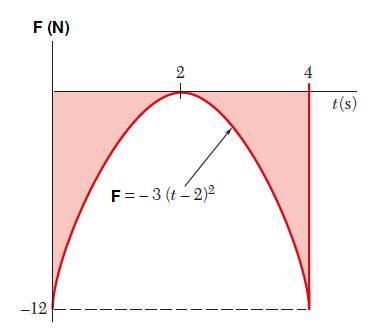 F (N)
2
4
t(s)
F=-3 (t- 2)2
-12
