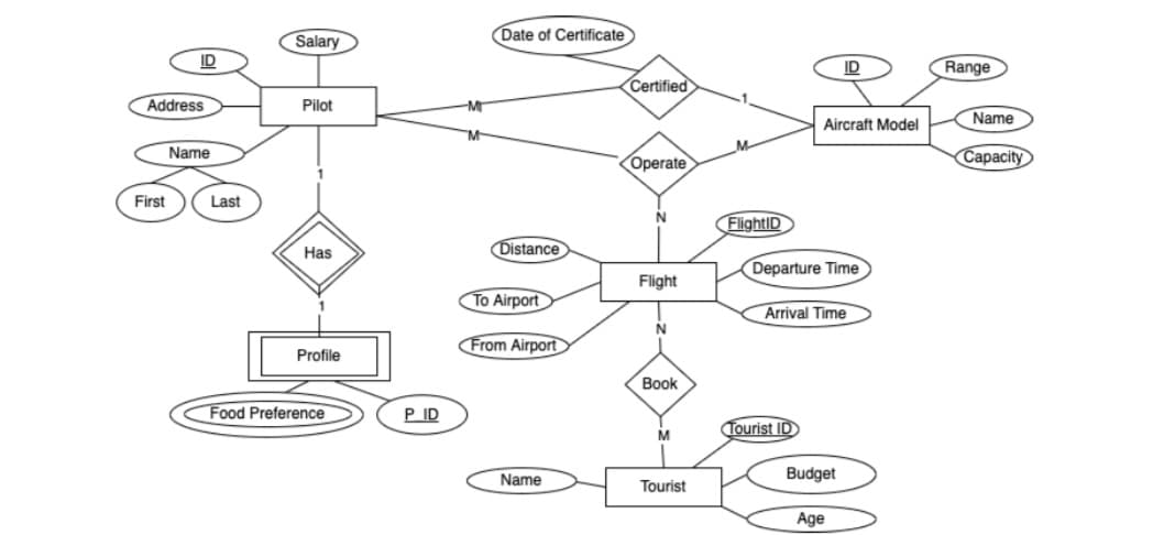 Salary
Date of Certificate
ID
ID
Range
Certified
Address
Pilot
Name
Aircraft Model
M-
Name
Operate
Capacity
1.
First
Last
Flight|D
Has
Distance
Departure Time
Flight
To Airport
Arrival Time
From Airport
Profile
Вook
Food Preference
P ID
Tourist ID
M
Name
Budget
Tourist
Age
