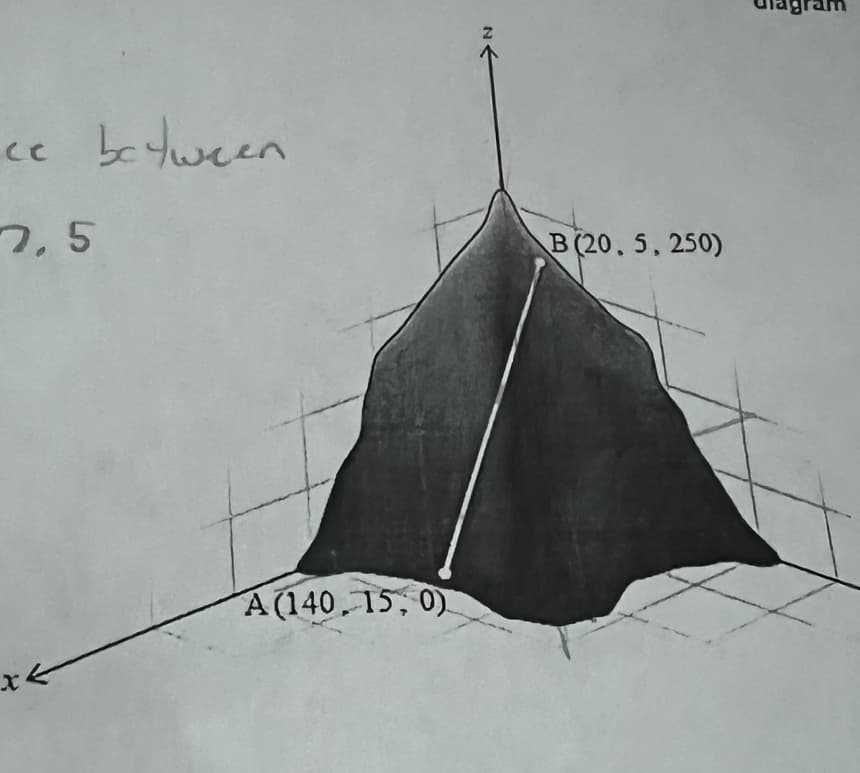 ce between
7,5
B (20, 5, 250)
A (140, 15, 0)
