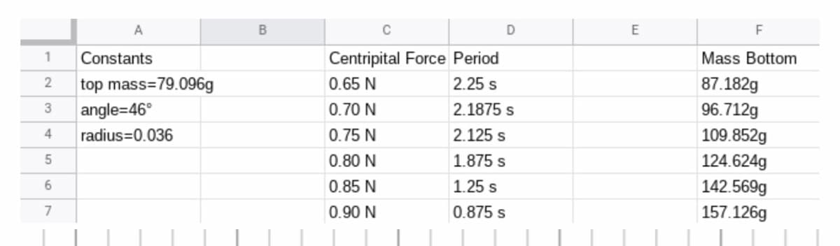 A
C
D
E
F
Constants
Centripital Force Period
1
Mass Bottom
top mass=79.096g
0.65 N
2.25 s
87.182g
angle=46°
0.70 N
2.1875 s
96.712g
4
radius=0.036
0.75 N
2.125 s
109.852g
124.624g
0.80 N
1.875 s
0.85 N
1.25 s
142.569g
7
0.90 N
0.875 s
157.126g
