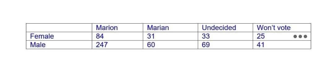 Marion
Marian
Undecided
Won't vote
Female
84
31
33
25
Male
247
60
69
41
