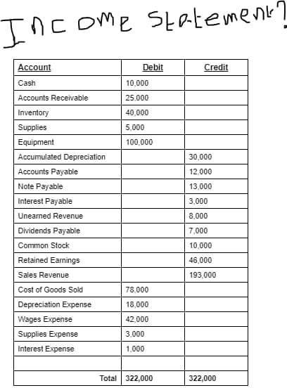 Income statement?
Account
Debit
Credit
Cash
Accounts Receivable
Inventory
Supplies
Equipment
Accumulated Depreciation
Accounts Payable
Note Payable
Interest Payable
Unearned Revenue
Dividends Payable
Common Stock
Retained Earnings
Sales Revenue
Cost of Goods Sold
Depreciation Expense
Wages Expense
Supplies Expense
Interest Expense
10,000
25,000
40,000
5,000
100,000
78.000
18,000
42,000
3,000
1,000
Total 322,000
30,000
12,000
13,000
3,000
8,000
7,000
10,000
46,000
193,000
322,000