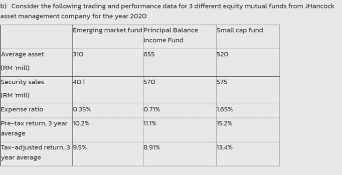b) Consider the following trading and performance data for 3 different equity mutual funds from JHancock
asset management company for the year 2020:
Emerging market fund Principal Balance
Small cap fund
Income Fund
Average asset
310
520
655
(RM 'mill)
Security sales
40.1
570
575
KRM 'mill)
Expense ratio
0.35%
0.71%
1.65%
Pre-tax return, 3 year 10.2%
average
11.1%
15.2%
Tax-adjusted return, 3 9.5%
8.91%
13.4%
year average
