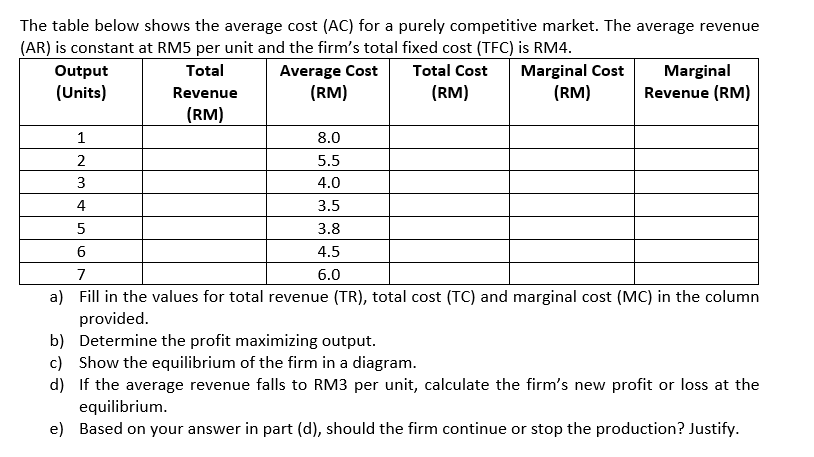 The table below shows the average cost (AC) for a purely competitive market. The average revenue
(AR) is constant at RM5 per unit and the firm's total fixed cost (TFC) is RM4.
Average Cost
(RM)
Total
Total Cost
Marginal Cost
(RM)
Marginal
Revenue (RM)
Output
(Units)
Revenue
(RM)
(RM)
1
8.0
2
5.5
3
4.0
4
3.5
5
3.8
4.5
7
6.0
a) Fill in the values for total revenue (TR), total cost (TC) and marginal cost (MC) in the column
provided.
b) Determine the profit maximizing output.
c) Show the equilibrium of the firm in a diagram.
d) If the average revenue falls to RM3 per unit, calculate the firm's new profit or loss at the
equilibrium.
e) Based on your answer in part (d), should the firm continue or stop the production? Justify.

