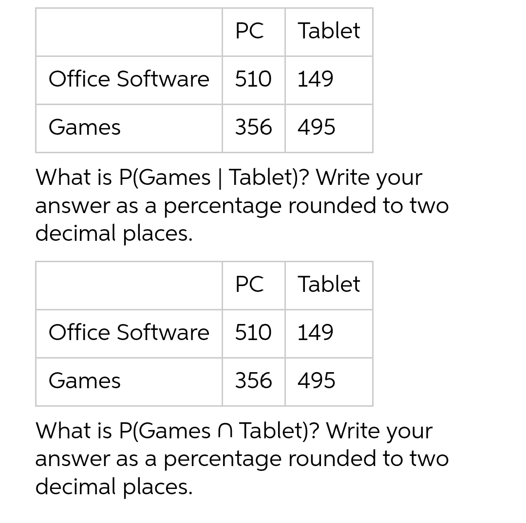 PC
Tablet
Office Software 510
149
Games
356 495
What is P(Games | Tablet)? Write your
answer as a percentage rounded to two
decimal places.
PC
Tablet
Office Software
510 149
Games
356 495
What is P(Games n Tablet)? Write your
answer as a percentage rounded to two
decimal places.
