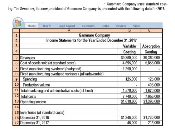 Gammaro Company uses standard cost-
ing. Tim Sweeney, the new president of Gammaro Company, is presented with the following data for 2017:
Home
Insert
Page Layout
Formulas
Data
Review
View
Gammaro Company
Income Statements for the Year Ended December 31, 2017
Variable
Costing
$9,350,000
4,695,000
1,350,000
Absorption
Costing
$9.350,000
5,855,000
5 Revenues
6 Cost of goods sold (at standard costs)
7 Fixed manufacturing overhead (budgeted)
8 Fixed manufacturing overhead variances (all unfavorable):
9 Spending
10 Production volume
11 Total marketing and administrative costs (all fixed)
12 Total costs
13 Operating income
125,000
125,000
405,000
1,570,000
7,955,000
$1,395,000
1,570,000
7.740,000
$1,610,000
14
15 Inventories (at standard costs)
16 December 31, 2016
17 December 31, 2017
$1,345,000
45,000
$1,730,000
215,000
