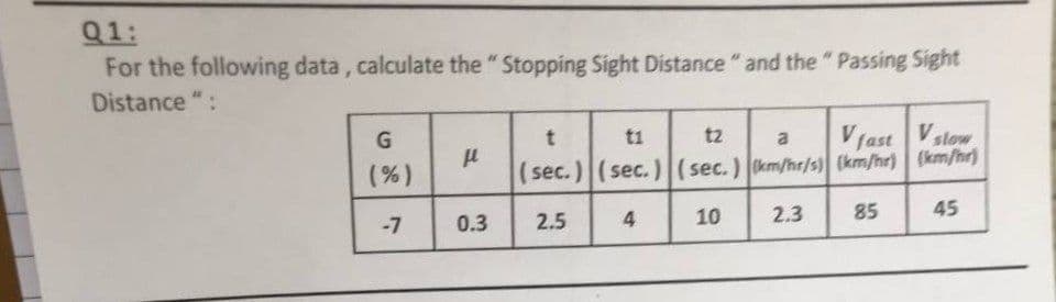 Q1:
For the following data, calculate the "Stopping Sight Distance" and the "Passing Sight
Distance":
G
(%)
-7
fl
0.3
V fast
a
V slow
tz
t
(sec.) (sec.) (sec.) (km/hr/s) (km/hr) (km/hr)
45
2.5
4
10
2.3
85