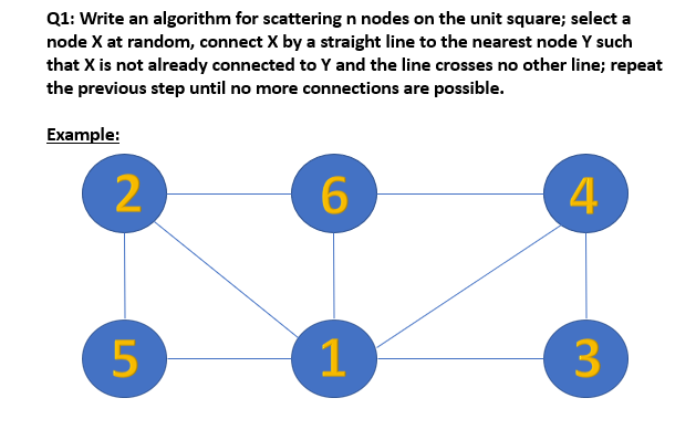 Q1: Write an algorithm for scattering n nodes on the unit square; select a
node X at random, connect X by a straight line to the nearest node Y such
that X is not already connected to Y and the line crosses no other line; repeat
the previous step until no more connections are possible.
Еxample:
6
4
5
3
