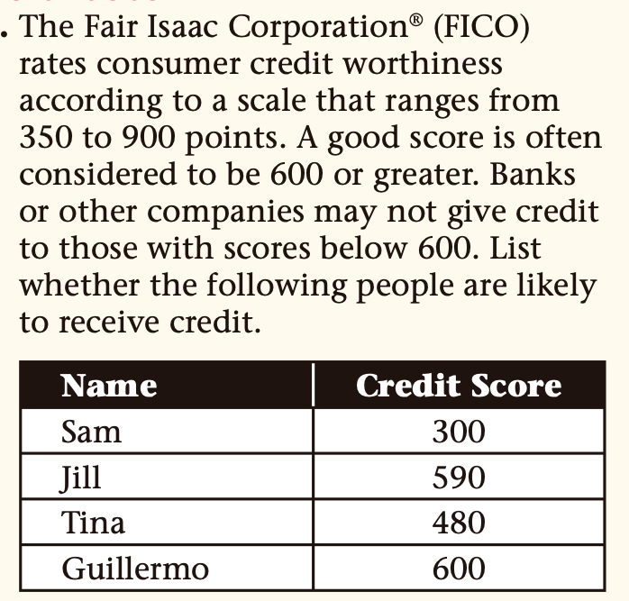 . The Fair Isaac Corporation® (FICO)
rates consumer credit worthiness
according to a scale that ranges from
350 to 900 points. A good score is often
considered to be 600 or greater. Banks
or other companies may not give credit
to those with scores below 600. List
whether the following people are likely
to receive credit.
Name
Credit Score
Sam
300
Jill
590
Tina
480
Guillermo
600

