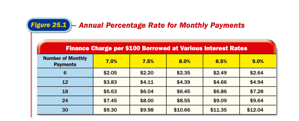 Figure 25.1- Annual Percentage Rate for Monthly Payments
Finance Charge per $100 Borrowed at Various Interest Rates
Number of Monthly
7.0%
7.5%
8.0%
8.5%
9.0%
Payments
6
$2.05
$2.20
$2.35
$2.49
$2.64
12
$3.83
$4.11
$4.39
$4.66
$4.94
18
$5.63
$6.04
$6.45
$6.86
$7.28
24
$7.45
$8.00
$8.55
$9.09
$9.64
30
$9.30
$9.98
$10.66
$11.35
$12.04
