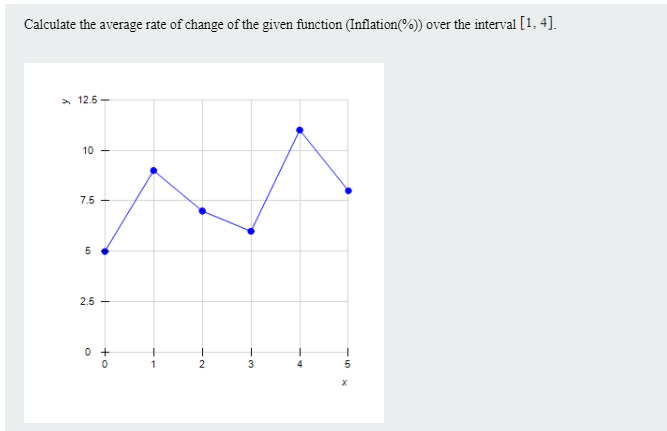 Calculate the average rate of change of the given function (Inflation(%)) over the interval [1, 4].
> 12.5 -
10 -
7.5
5
2.5 -
0 +
1
2
3
