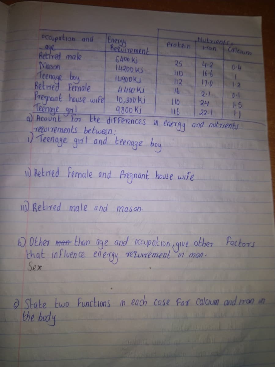 Nutrients
Cnergy
Reguirement
OCcupation and
Prokein
Vron
Calcium
Retived male
Mason
Teenage bay
Retned Female
Pregnant house wife 10,300 kj
Teennge gnl
a) Acount For the differences in
Te20Irements between:
) Teenage grl and teenage boy
6400 kj
14200 KS
4.2
16-6
17-0
25
0-4
IL1900KJ
A400 Ki
112
1-2
16
2.1
0-1
110
116
24
J.S
9800 Ki
22.1
energy
and nutrients
1) Retined female and Pregnant house wife
D Betired male a nd mason-
b
that influen ce eñergu rezurement n man.
Sex
) Dther met than age and occupation, que other Factors
State Ewo Functions in each case For Calcium and mon in
the body

