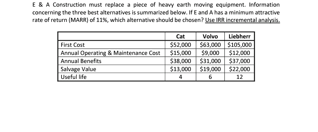 E & A Construction must replace a piece of heavy earth moving equipment. Information
concerning the three best alternatives is summarized below. If E and A has a minimum attractive
rate of return (MARR) of 11%, which alternative should be chosen? Use IRR incremental analysis.
Cat
Volvo
Liebherr
$63,000 $105,000
$9,000
$12,000
$31,000
$37,000
$19,000
$22,000
First Cost
$52,000
$15,000
$38,000
$13,000
Annual Operating & Maintenance Cost
Annual Benefits
Salvage Value
Useful life
4
6.
12
