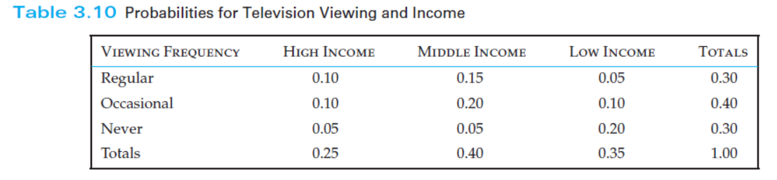 Table 3.10 Probabilities for Television Viewing and Income
VIEWING FREQUENCY
HICH INCOMЕ
MIDDLE INCOME
Low INCOME
ТОTALS
Regular
0.10
0.15
0.05
0.30
Occasional
0.10
0.20
0.10
0.40
Never
0.05
0.05
0.20
0.30
Totals
0.25
0.40
0.35
1.00
