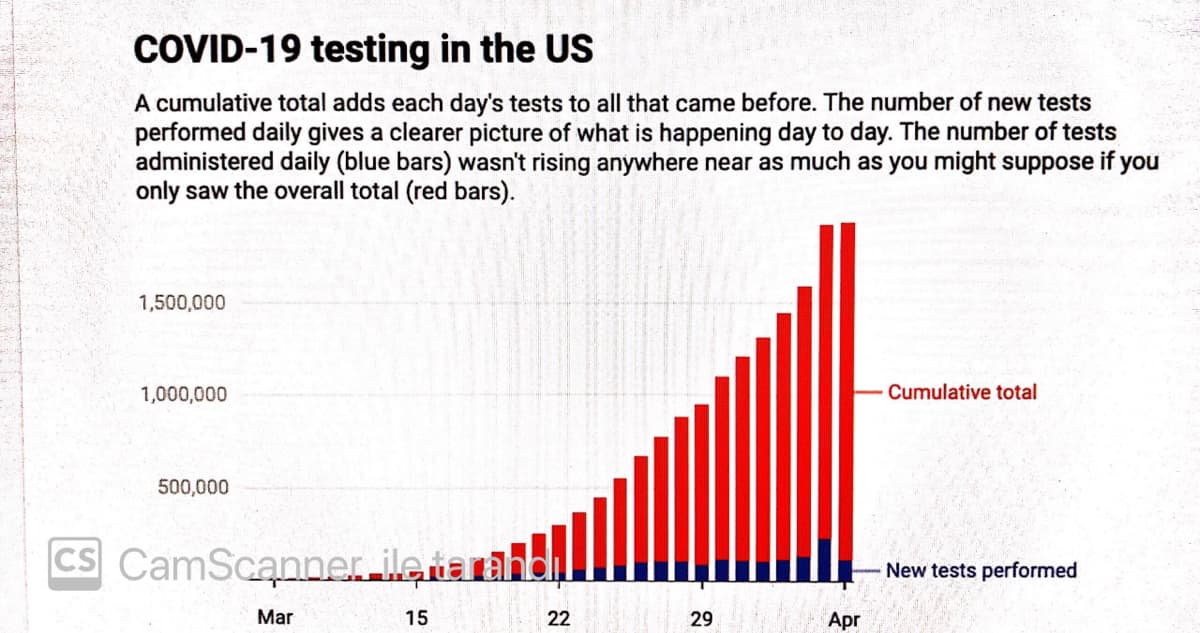 COVID-19 testing in the US
A cumulative total adds each day's tests to all that came before. The number of new tests
performed daily gives a clearer picture of what is happening day to day. The number of tests
administered daily (blue bars) wasn't rising anywhere near as much as you might suppose if you
only saw the overall total (red bars).
1,500,000
1,000,000
Cumulative total
500,000
CS CamScanner iletar
New tests performed
Mar
15
22
29
Apr
