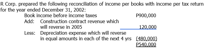 R Corp. prepared the following reconciliation of income per books with income per tax return
for the year ended December 31, 2002:
Book income before income taxes
P900,000
Add: Construction contract revenue which
will reverse in 2005
120,000
Less: Depreciation expense which will reverse
in equal amounts in each of the next 4 yrs (480,000)
P540,000
