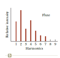Flute
1 2 3 4 5 6 7 8 9
Harmonics
b
Relative intensity
