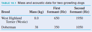 TABLE 16.1 Mass and acoustic data for two growling dogs
Second
Mass (kg) formant (Hz) formant (Hz)
First
Breed
West Highland
Terrier (Westie)
8.0
650
1950
Doberman
38
350
1050
