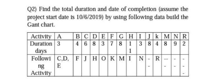Q2) Find the total duration and date of completion (assume the
project start date is 10/6/2019) by using following data build the
Gant chart.
BCDEFGHIJKMNR
46 8 3 7 81 3 84 8 9 2
Activity A
Duration 3
days
Followi C,D, FJHOK MIN-R
1
ng
E
Activity
