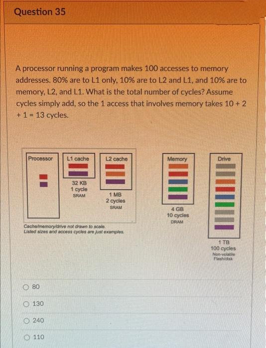 Question 35
A processor running a program makes 100 accesses to memory
addresses. 80% are to L1 only, 10% are to L2 and L1, and 10% are to
memory, L2, and L1. What is the total number of cycles? Assume
cycles simply add, so the 1 access that involves memory takes 10 + 2
+1= 13 cycles.
%3D
Processor
L1 cache
L2 cache
Memory
Drive
32 KB
1 cycle
1 MB
2 cycles
SRAM
SRAM
4 GB
10 cycles
DRAM
Coche/memorydrive not drawn to scale.
Listed sizes and access cycles are just examples
1 TB
100 cycles
Non-volatile
Fiashidak
O 80
O 130
240
O 110
