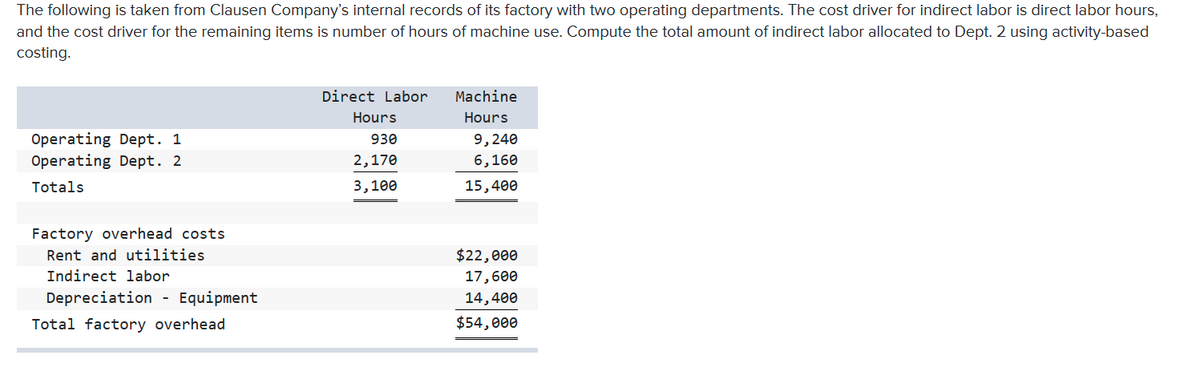 The following is taken from Clausen Company's internal records of its factory with two operating departments. The cost driver for indirect labor is direct labor hours,
and the cost driver for the remaining items is number of hours of machine use. Compute the total amount of indirect labor allocated to Dept. 2 using activity-based
costing.
Direct Labor
Machine
Hours
Hours
Operating Dept. 1
Operating Dept. 2
930
9,240
2,170
6,160
Totals
3,100
15,400
Factory overhead costs
Rent and utilities
$22, е00
Indirect labor
17,600
Depreciation - Equipment
14,400
Total factory overhead
$54,000
