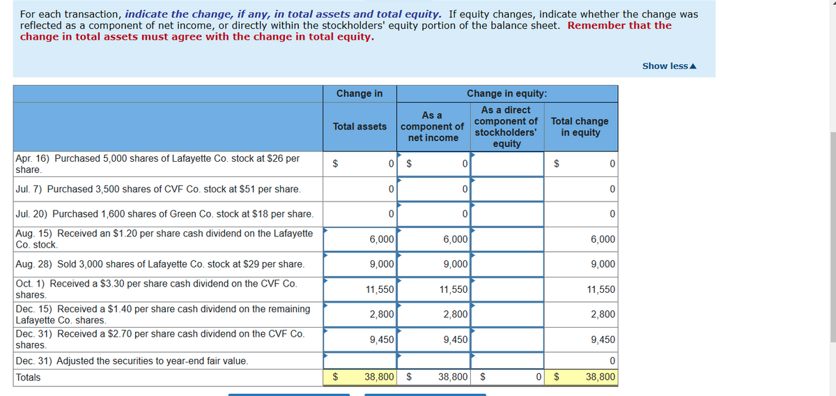 For each transaction, indicate the change, if any, in total assets and total equity. If equity changes, indicate whether the change was
reflected as a component of net income, or directly within the stockholders' equity portion of the balance sheet. Remember that the
change in total assets must agree with the change in total equity.
Show less A
Change in
Change in equity:
As a direct
As a
component of component of
net income
Total change
in equity
Total assets
stockholders'
equity
Apr. 16) Purchased 5,000 shares of Lafayette Co. stock at $26 per
share.
$
2$
$
Jul. 7) Purchased 3,500 shares of CVF Co. stock at $51 per share.
Jul. 20) Purchased 1,600 shares of Green Co. stock at $18 per share.
Aug. 15) Received an $1.20 per share cash dividend on the Lafayette
Co. stock.
6,000
6,000
6,000
Aug. 28) Sold 3,000 shares of Lafayette Co. stock at $29 per share.
9,000
9,000
9,000
Oct. 1) Received a $3.30 per share cash dividend on the CVF Co.
shares.
11,550
11,550
11,550
Dec. 15) Received a $1.40 per share cash dividend on the remaining
Lafayette Co. shares.
Dec. 31) Received a $2.70 per share cash dividend on the CVF Co.
2,800
2,800
2,800
9,450
9,450
9,450
shares.
Dec. 31) Adjusted the securities to year-end fair value.
Totals
$
38,800
$
38,800
$
$
38,800
