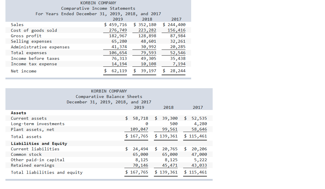 KORBIN COMPANY
Comparative Income Statements
For Years Ended December 31, 2019, 2018, and 2017
2019
2018
2017
$ 459,716
276,749
182,967
65, 280
41,374
$ 352,180
223,282
128,898
48,601
30,992
$ 244,400
156,416
87,984
32,261
20,285
52,546
Sales
Cost of goods sold
Gross profit
Selling expenses
Administrative expenses
Total expenses
106,654
79,593
49,305
10,108
$ 39,197
Income before taxes
76,313
14,194
$ 62,119
35,438
7,194
Income tax expense
Net income
$ 28,244
KORBIN COMPANY
Comparative Balance Sheets
December 31, 2019, 2018, and 2017
2019
2018
2017
Assets
$ 58,718
$ 39,300
$ 52,535
4, 280
58,646
Current assets
Long-term investments
Plant assets, net
500
99,561
$ 139,361
109,047
Total assets
$ 167,765
$ 115,461
Liabilities and Equity
$ 24,494
65,000
8,125
70,146
$ 20,765
65,000
8,125
45,471
Current liabilities
$ 20, 206
Common stock
Other paid-in capital
Retained earnings
47,000
5,222
43,033
Total liabilities and equity
$ 167,765
$ 139,361
$ 115,461
