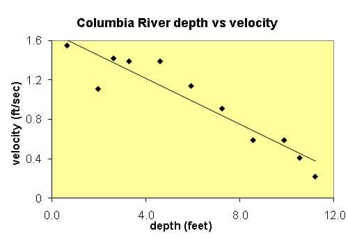 Columbia River depth vs velocity
1.6
1.2
0.8
0.4
0.0
4.0
depth (feet)
8.0
12.0
velocity (ft/sec)
