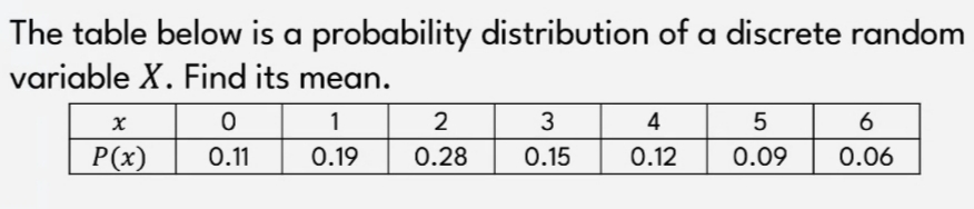 The table below is a probability distribution of a discrete random
variable X. Find its mean.
1
2
4
6.
P(x)
0.1
0.19
0.28
0.15
0.12
0.09
0.06
