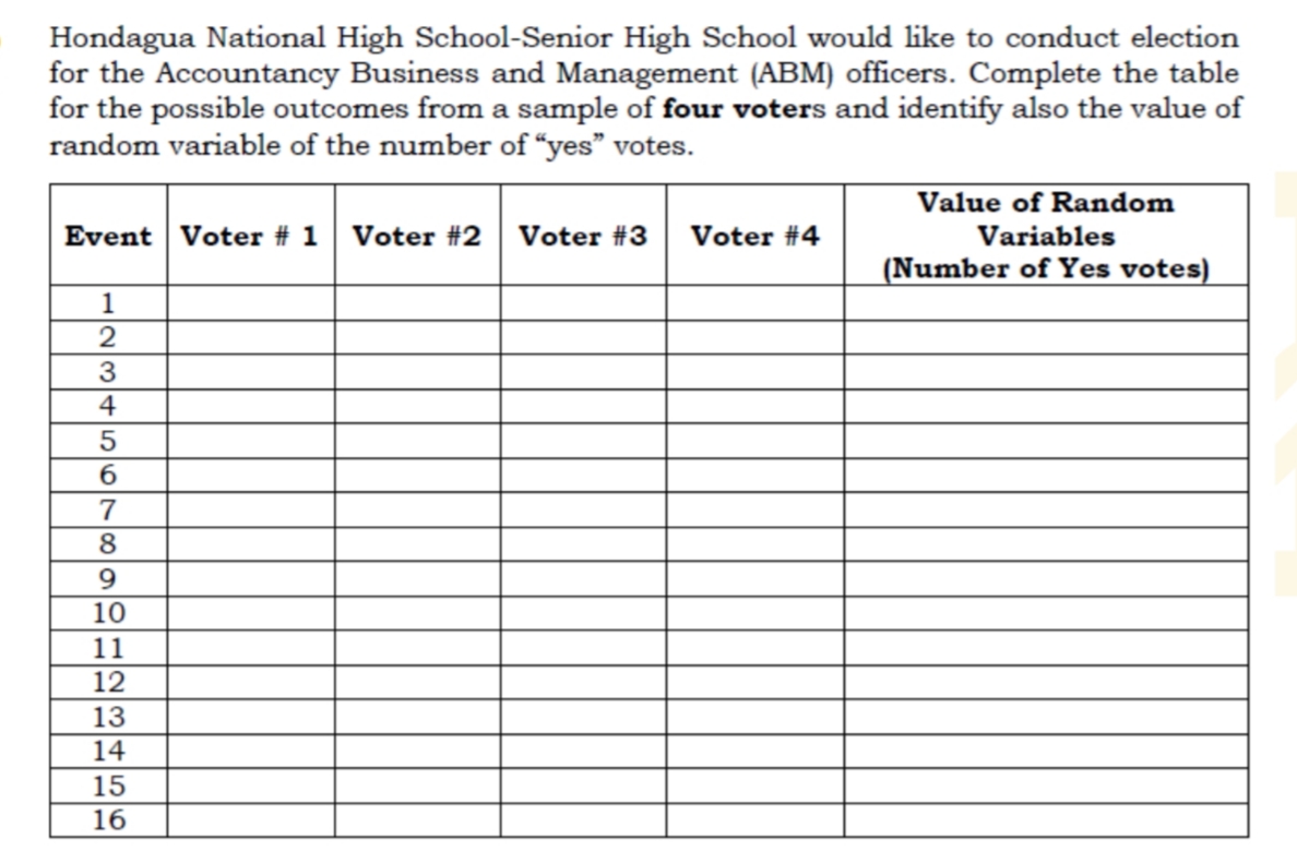 Hondagua National High School-Senior High School would like to conduct election
for the Accountancy Business and Management (ABM) officers. Complete the table
for the possible outcomes from a sample of four voters and identify also the value of
random variable of the number of “yes" votes.
Value of Random
Event Voter # 1 Voter #2
Voter #3
Voter #4
Variables
(Number of Yes votes)
1
4
5
6.
7
9.
10
11
12
15
16
|3|
111
