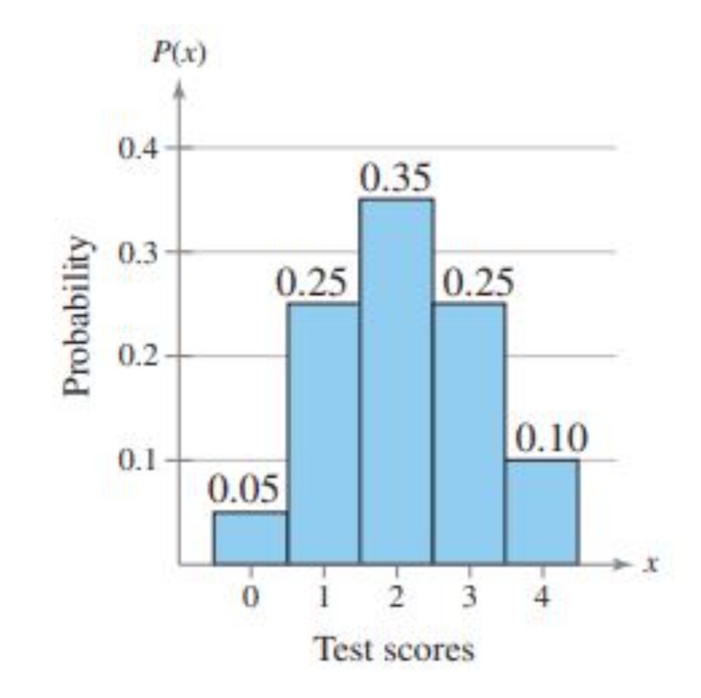 P(x)
0.4
0.35
0.3
0.25
0.25
0.2-
0.10
0.1
0.05
3
4
Test scores
Probability
